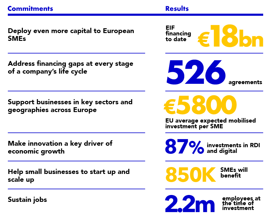European Fund for Strategic Investments (EFSI): Boosting jobs and growth