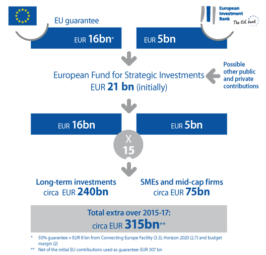 EFSI - Investment Plan for Europe: boosting jobs and growth