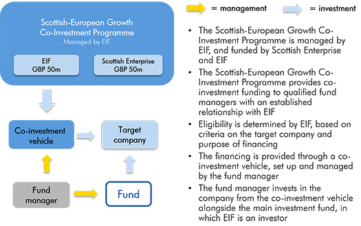 Scottish European Co-Investment Fund 
