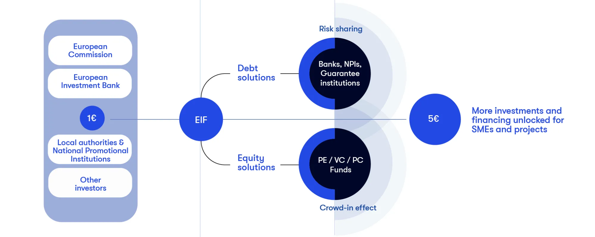 The EIF's unique approach