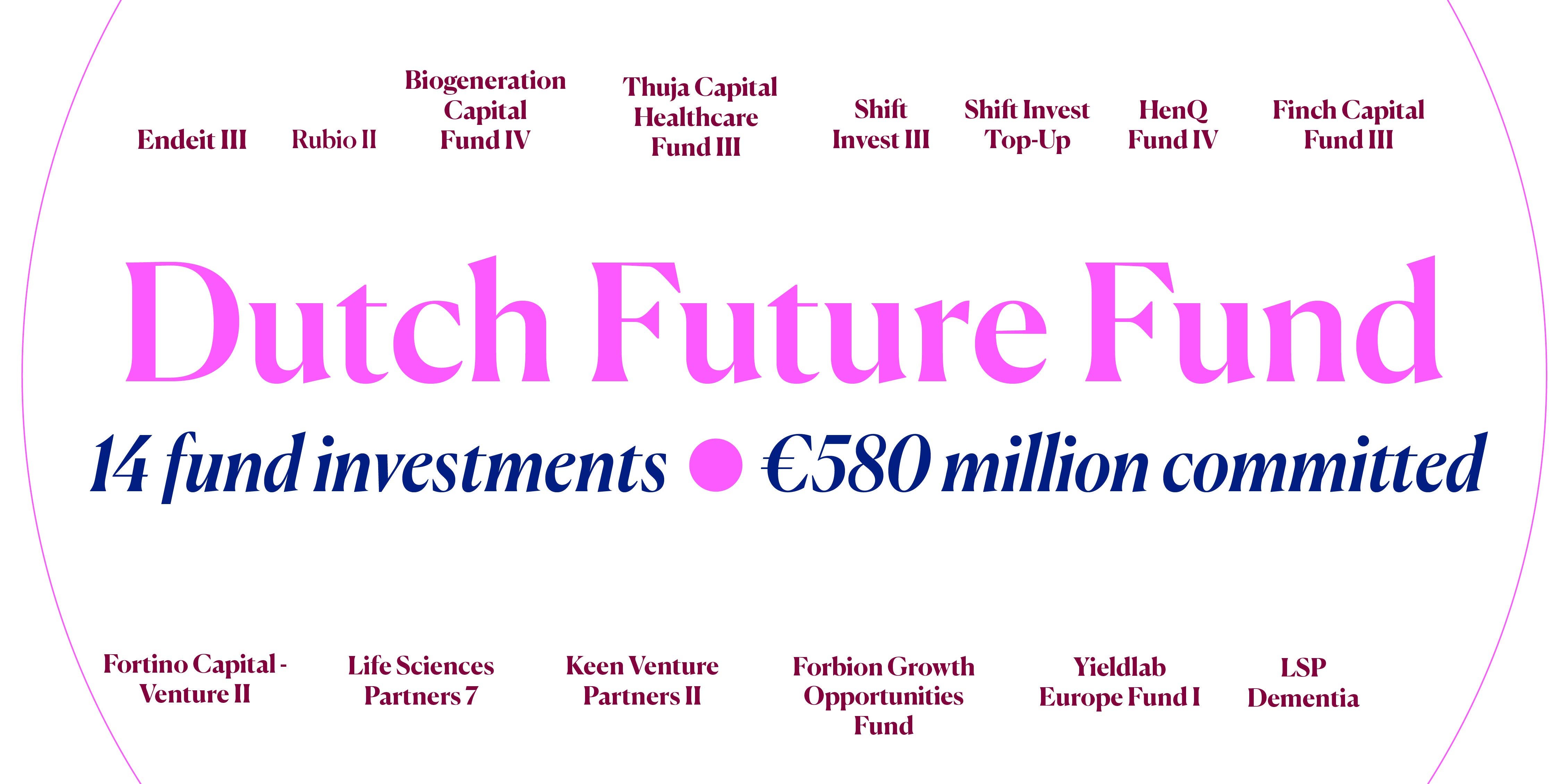 Dutch Future Fund