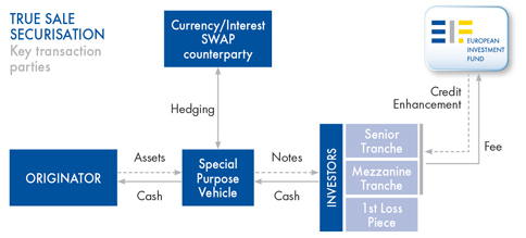 True Sales Graph