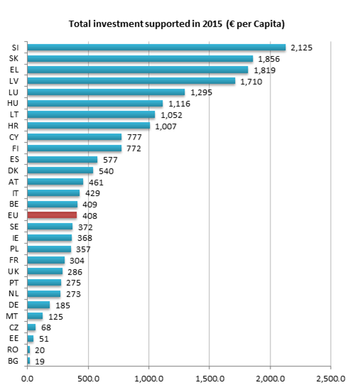 EIB of total investment supported by the EIB in 2015 per capita